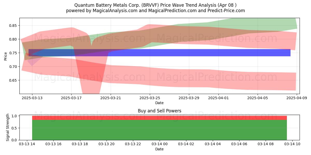  Quantum Battery Metals Corp. (BRVVF) Support and Resistance area (22 Apr) 