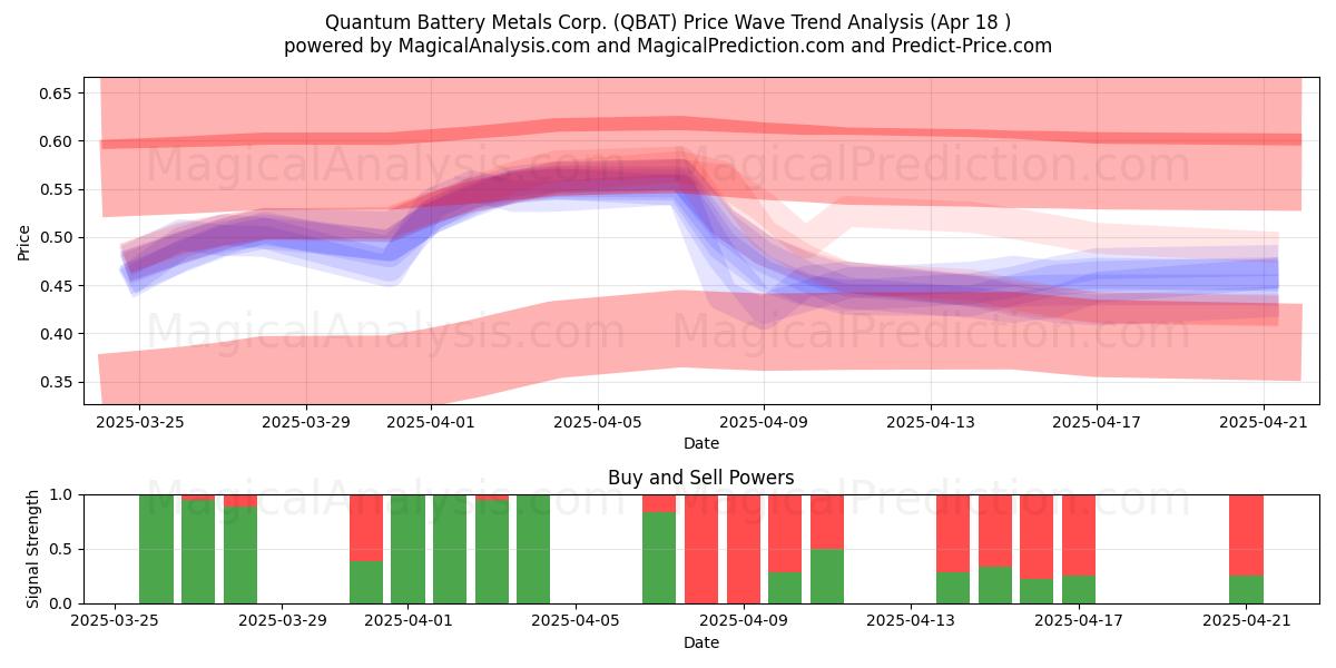  Quantum Battery Metals Corp. (QBAT) Support and Resistance area (18 Apr) 