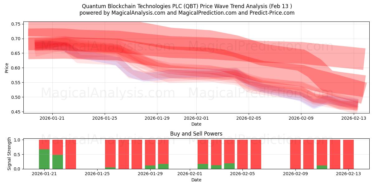  Quantum Blockchain Technologies PLC (QBT) Support and Resistance area (12 Feb) 