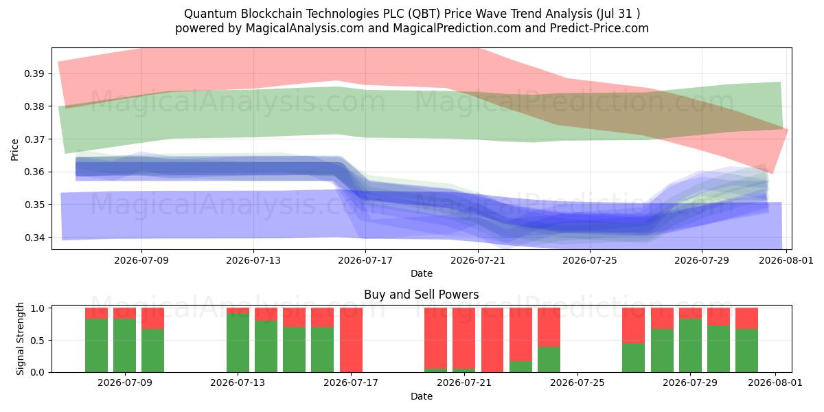  Quantum Blockchain Technologies PLC (QBT) Support and Resistance area (30 Jul) 