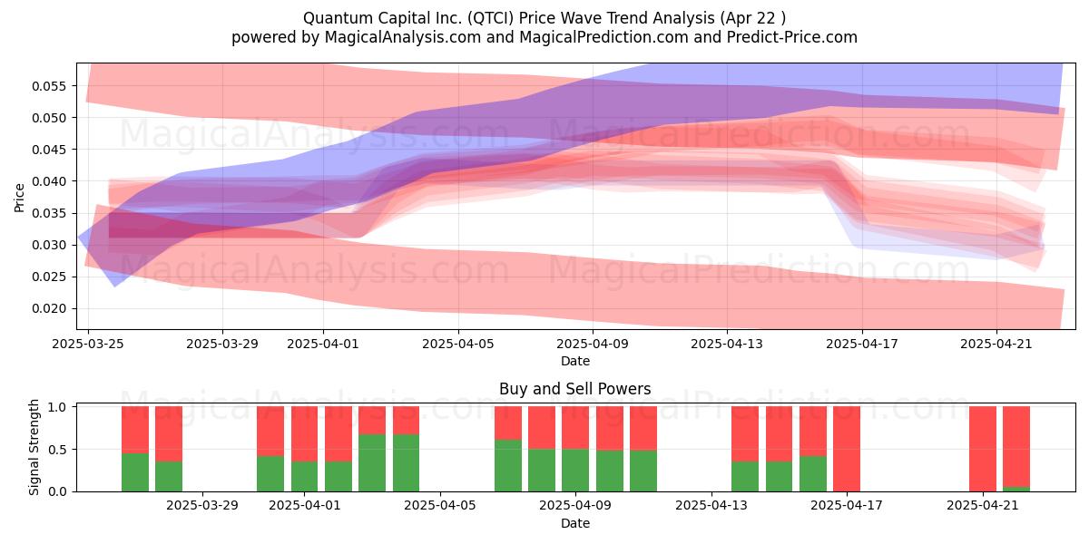  Quantum Capital Inc. (QTCI) Support and Resistance area (22 Apr) 