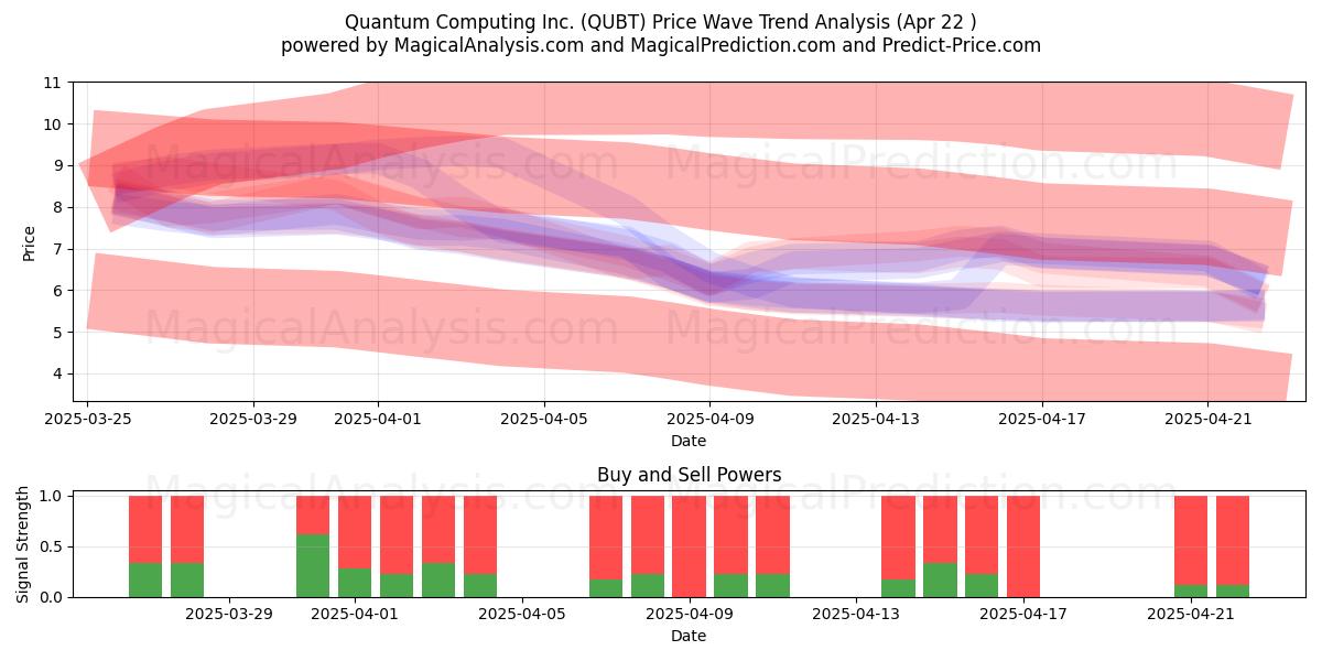  Quantum Computing Inc. (QUBT) Support and Resistance area (22 Apr) 