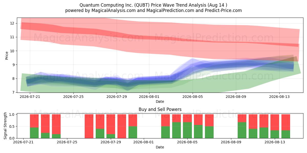  Quantum Computing Inc. (QUBT) Support and Resistance area (13 Aug) 