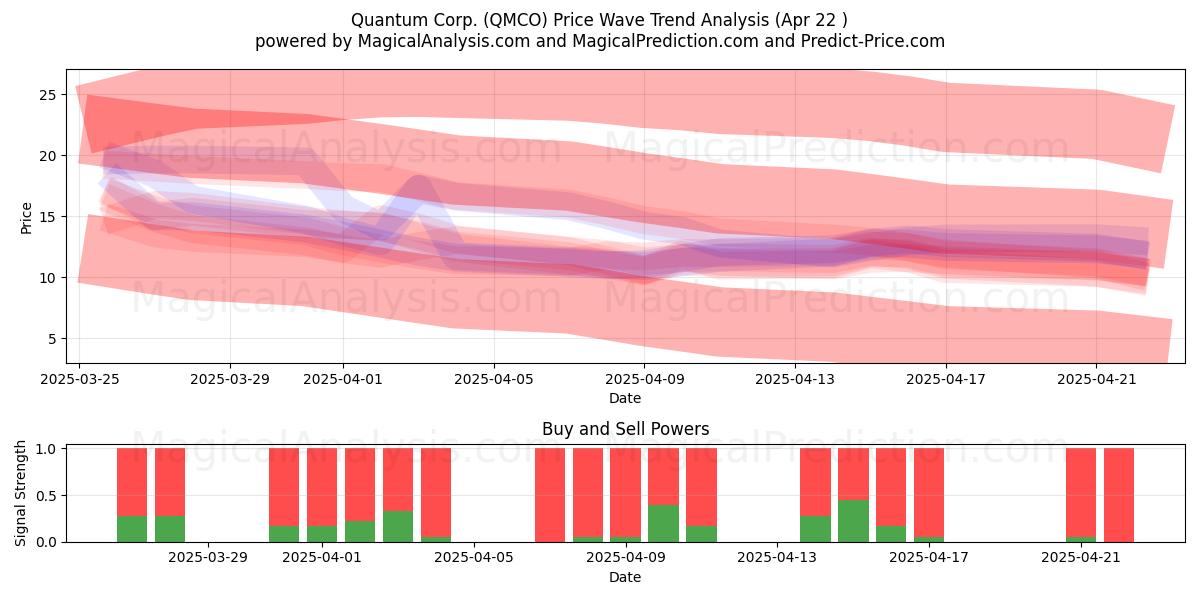  Quantum Corp. (QMCO) Support and Resistance area (22 Apr) 
