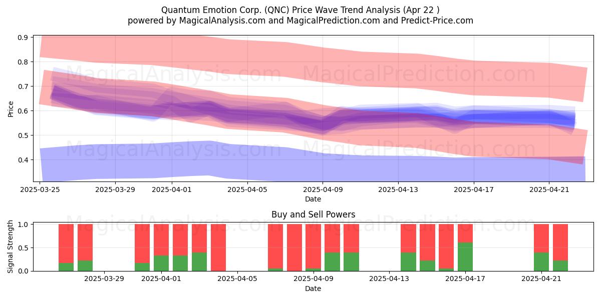Quantum Emotion Corp. (QNC) Support and Resistance area (22 Apr) Quantum Emotion Corp. (QNC) Support and Resistance area (22 Apr)