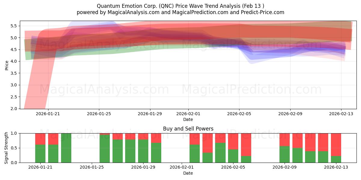  Quantum Emotion Corp. (QNC) Support and Resistance area (12 Feb) 