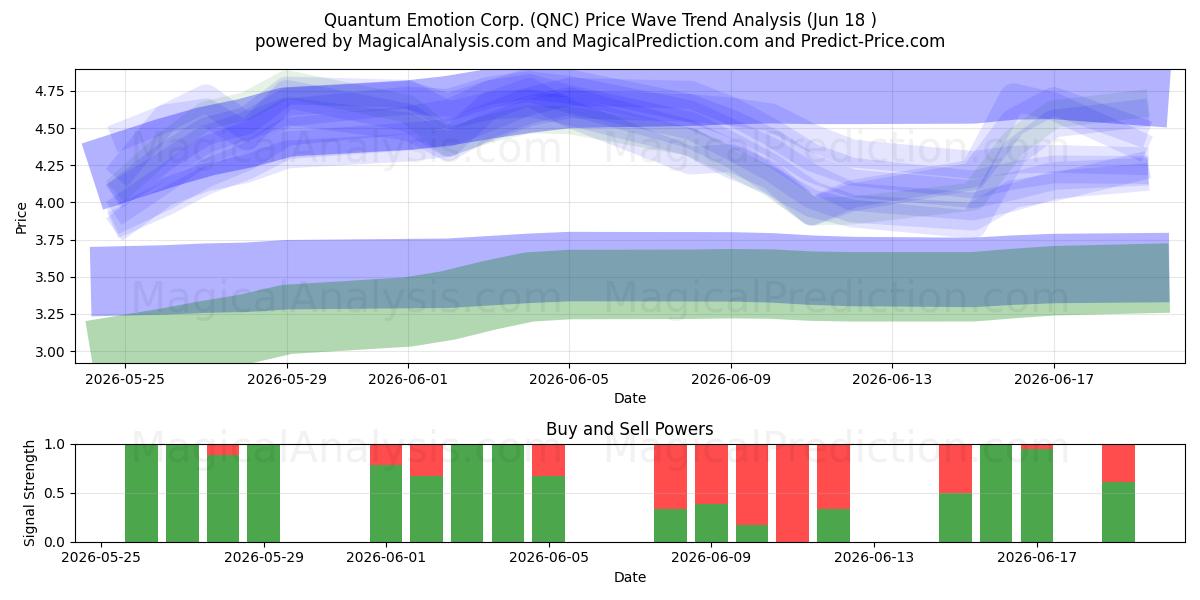  Quantum Emotion Corp. (QNC) Support and Resistance area (17 Jun) 
