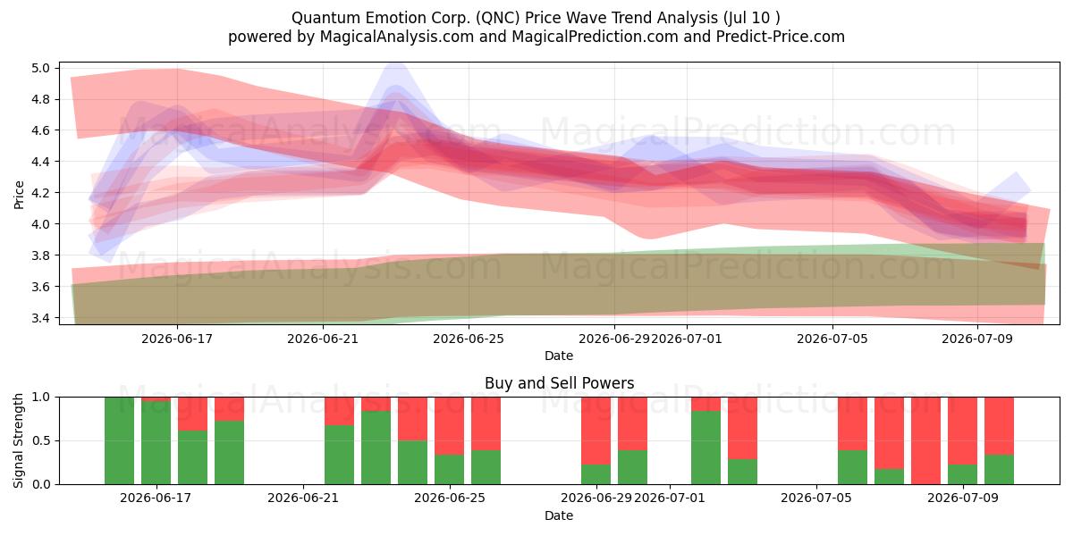  Quantum Emotion Corp. (QNC) Support and Resistance area (09 Jul) 