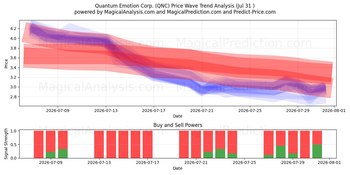  Quantum Emotion Corp. (QNC) Support and Resistance area (30 Jul) 