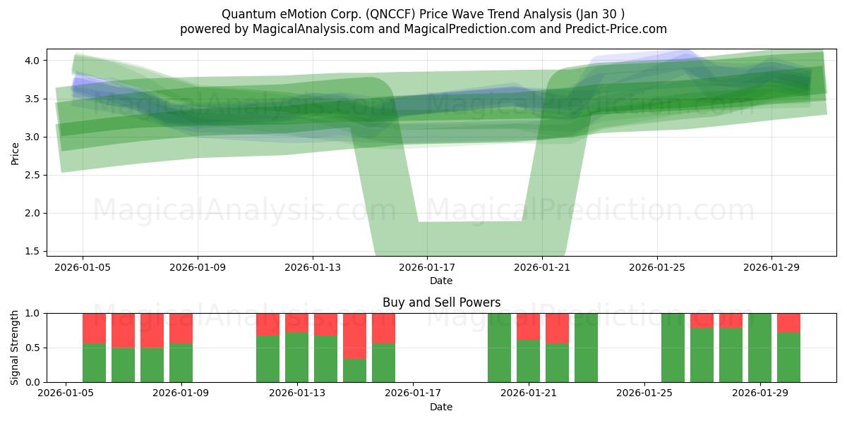 Quantum eMotion Corp. (QNCCF) Support and Resistance area (29 Jan) 