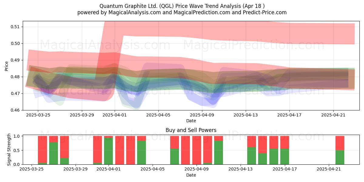 Quantum Graphite Ltd. (QGL) Support and Resistance area (18 Apr) 