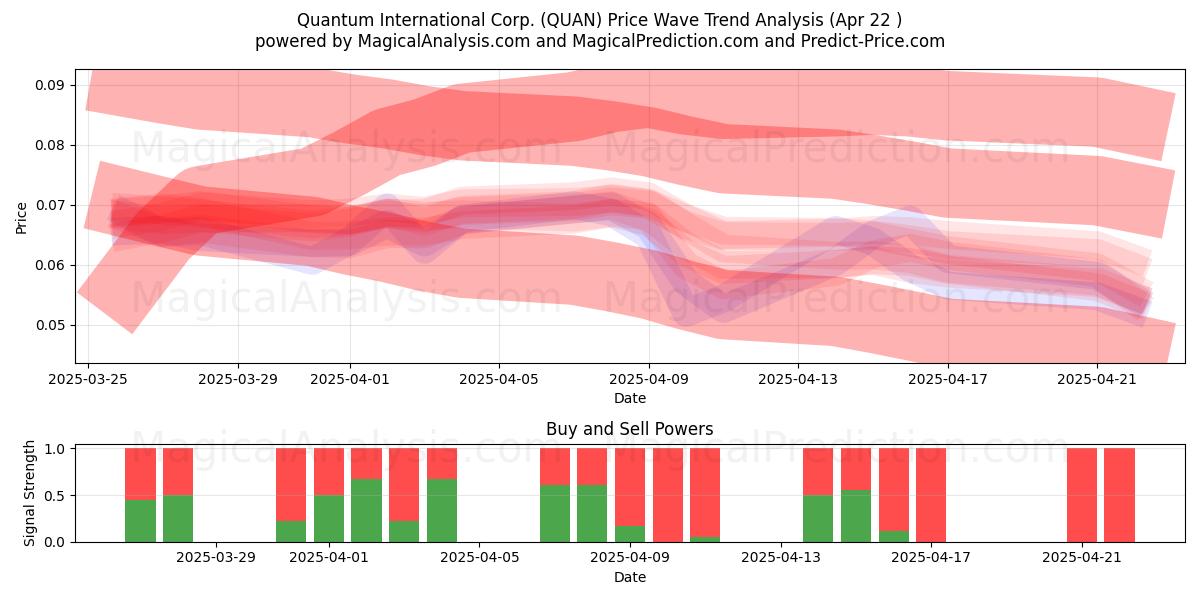  Quantum International Corp. (QUAN) Support and Resistance area (22 Apr) 