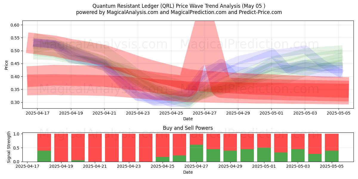  Kvantebestandig Ledger (QRL) Support and Resistance area (05 May) 