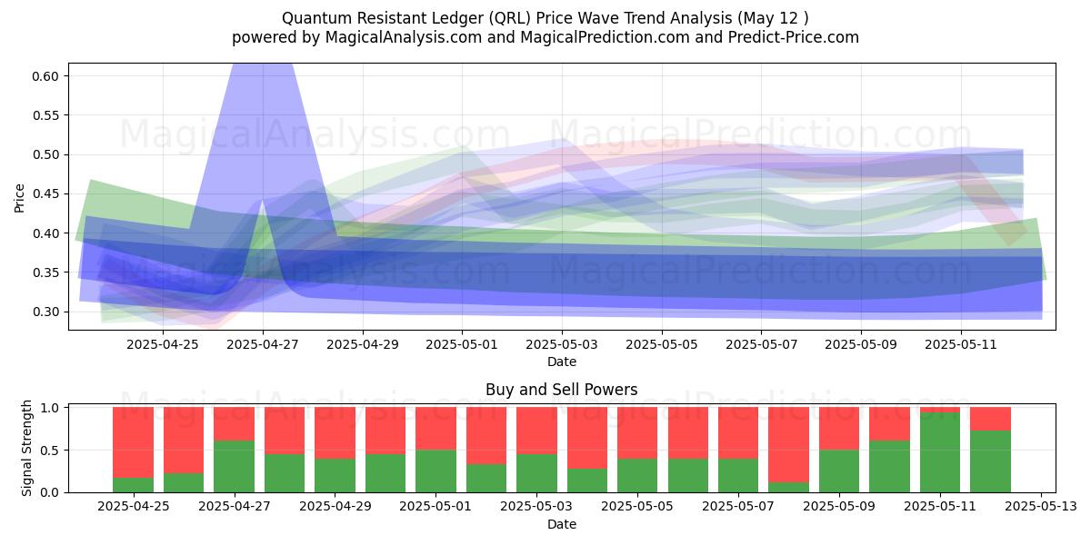  دفتر الأستاذ المقاوم للكم (QRL) Support and Resistance area (12 May) 