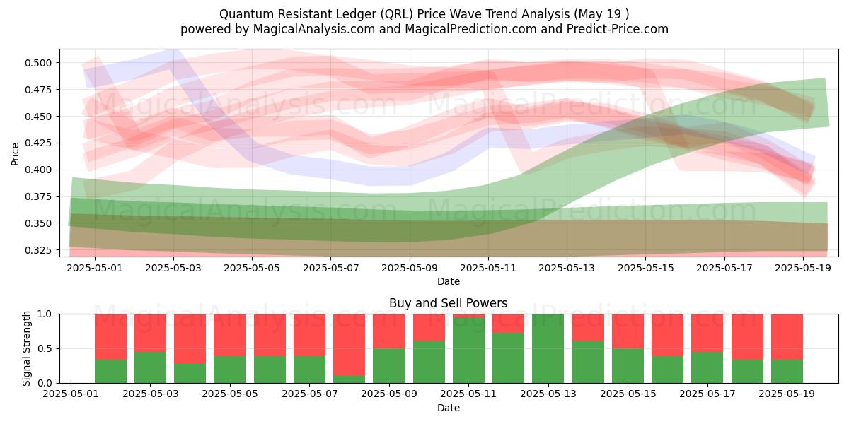  耐量子性台帳 (QRL) Support and Resistance area (19 May) 