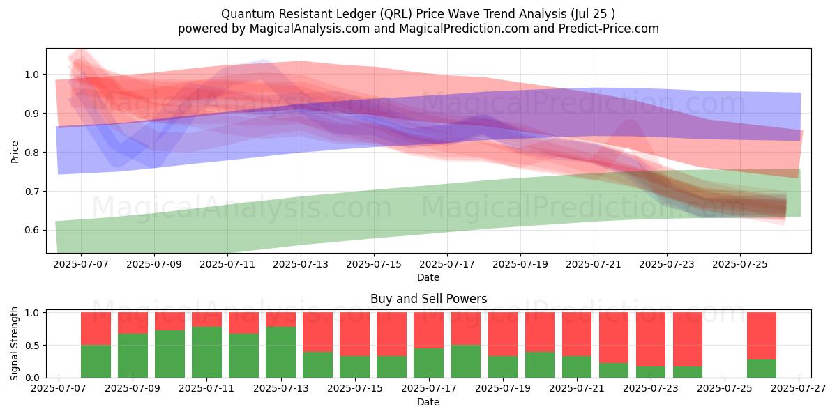  耐量子性台帳 (QRL) Support and Resistance area (24 Jul) 