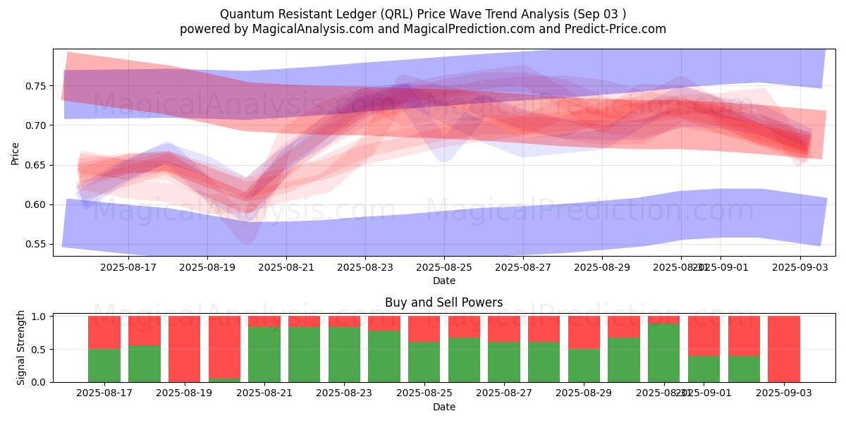  क्वांटम प्रतिरोधी लेजर (QRL) Support and Resistance area (30 Aug) 