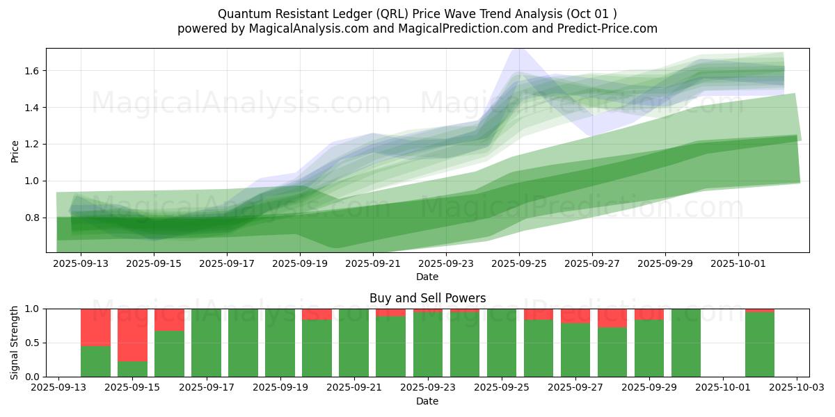  Квантово-устойчивая книга (QRL) Support and Resistance area (30 Sep) 
