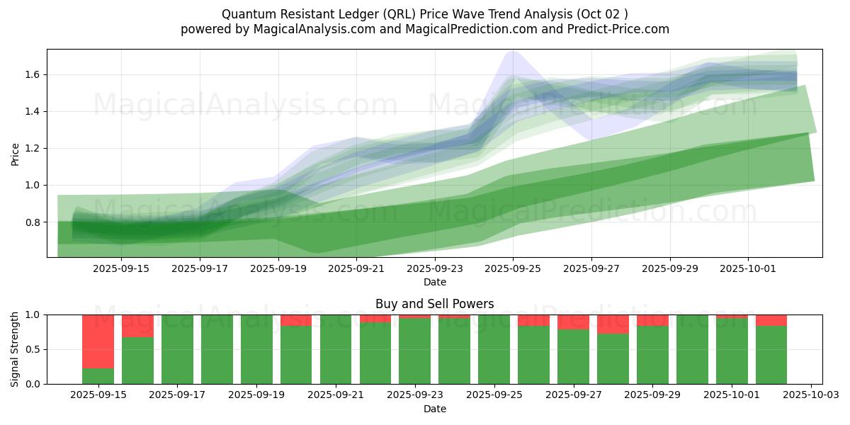  Registro resistente ai quanti (QRL) Support and Resistance area (01 Oct) 