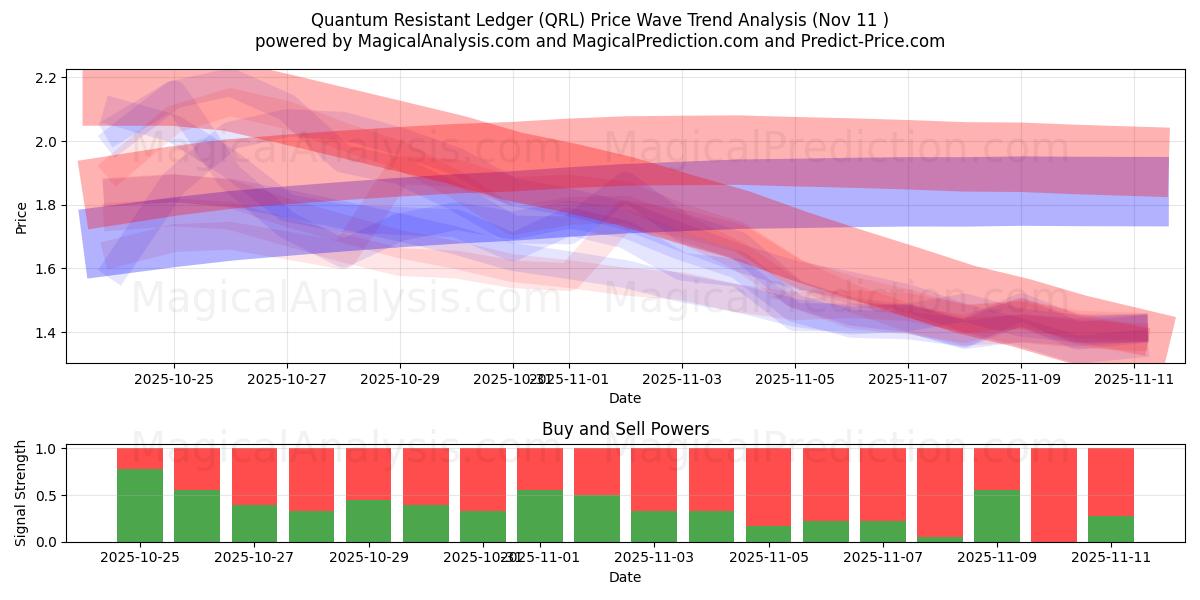  양자 저항 원장 (QRL) Support and Resistance area (10 Nov) 