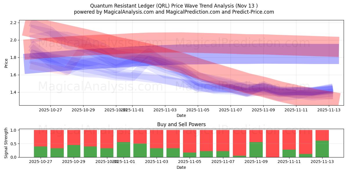  Kuantuma Dayanıklı Defter (QRL) Support and Resistance area (12 Nov) 
