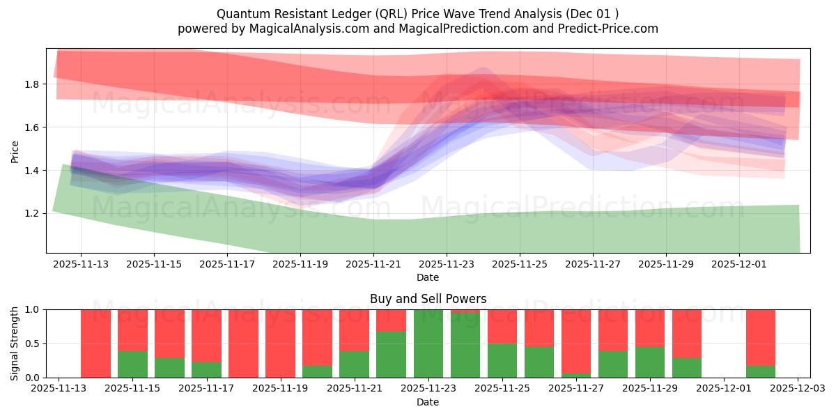  Quantenresistentes Hauptbuch (QRL) Support and Resistance area (30 Nov) 