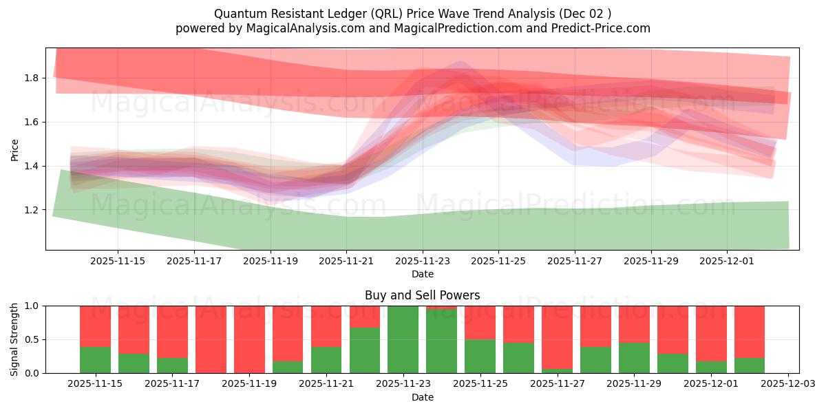  لجر مقاوم کوانتومی (QRL) Support and Resistance area (01 Dec) 
