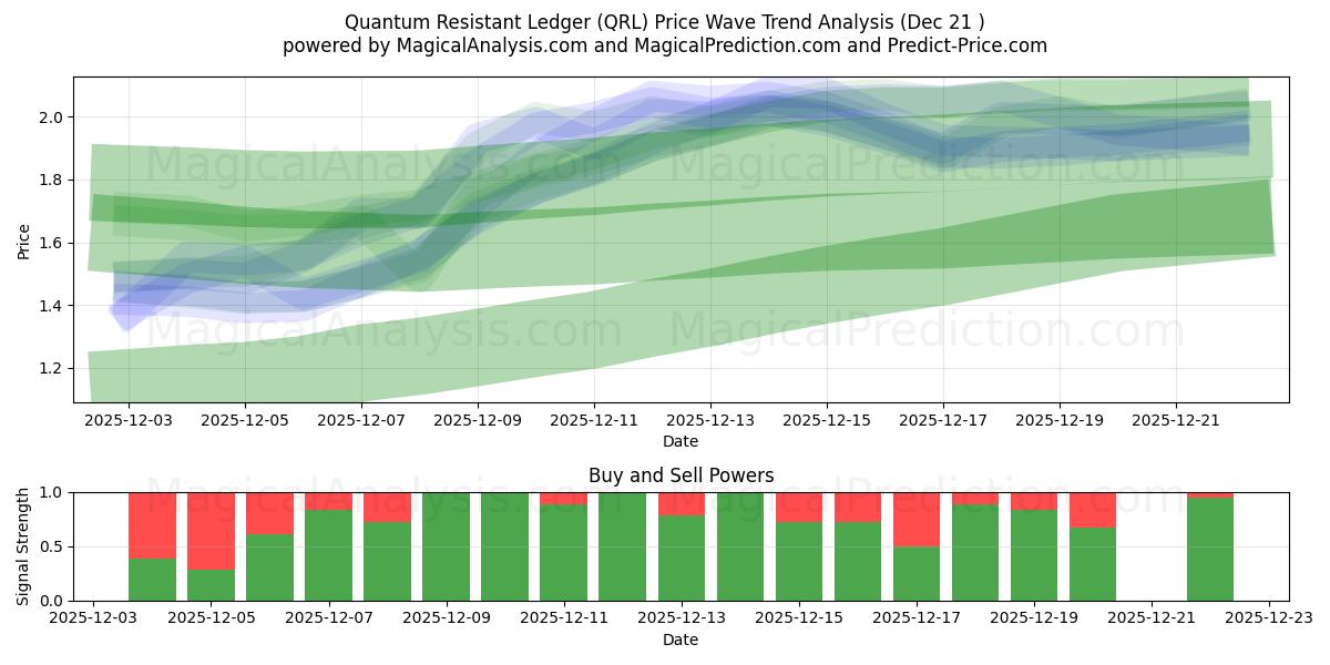  Квантово-устойчивая книга (QRL) Support and Resistance area (20 Dec) 
