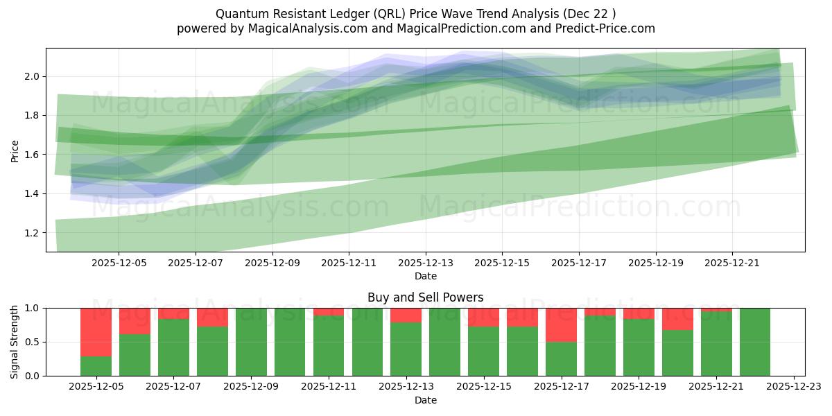  Quantum Resistant Ledger (QRL) Support and Resistance area (21 Dec) 