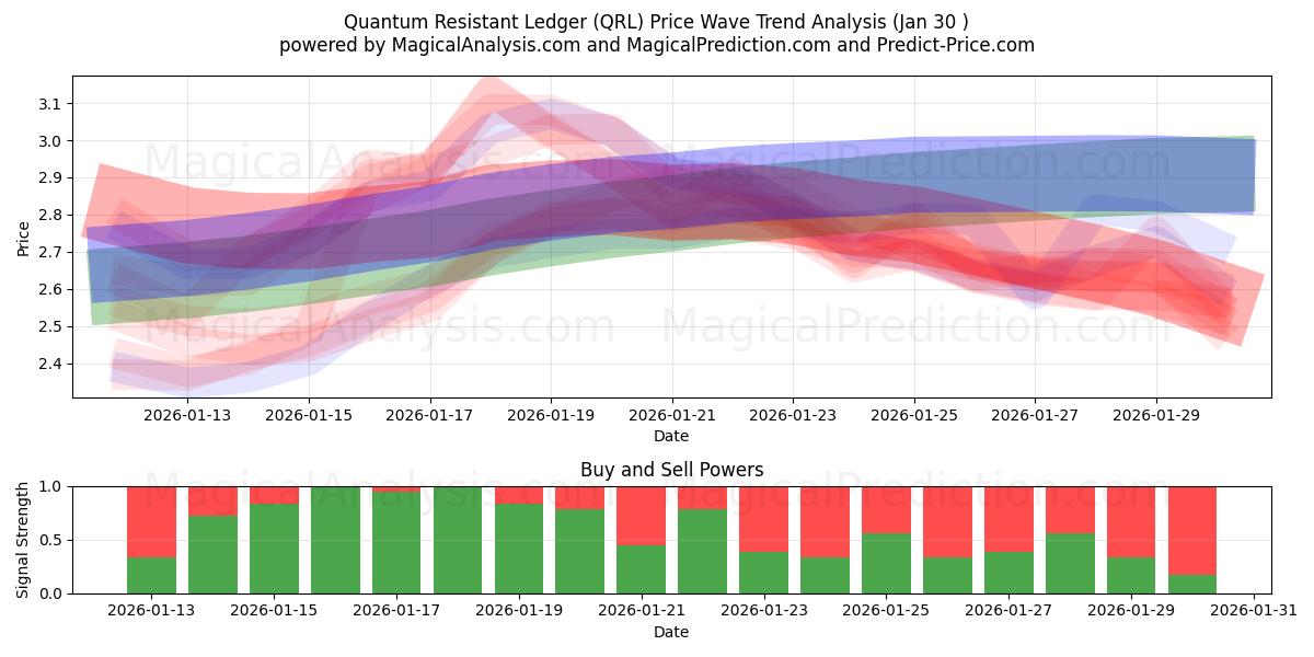  Квантово-устойчивая книга (QRL) Support and Resistance area (29 Jan) 