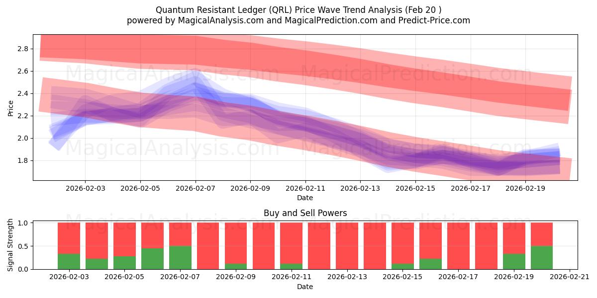  Libro mayor resistente a lo cuántico (QRL) Support and Resistance area (19 Feb) 