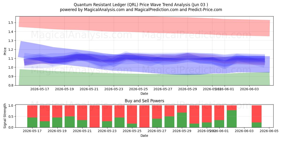  Quantum Resistant Ledger (QRL) Support and Resistance area (02 Jun) 