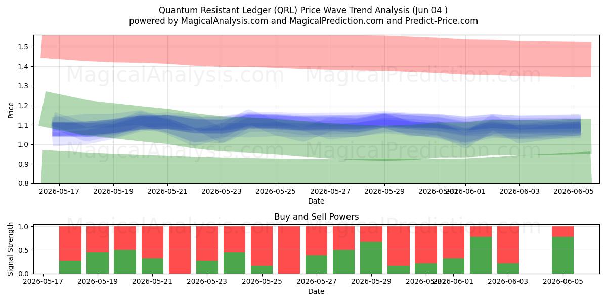  Quantum Resistant Ledger (QRL) Support and Resistance area (03 Jun) 