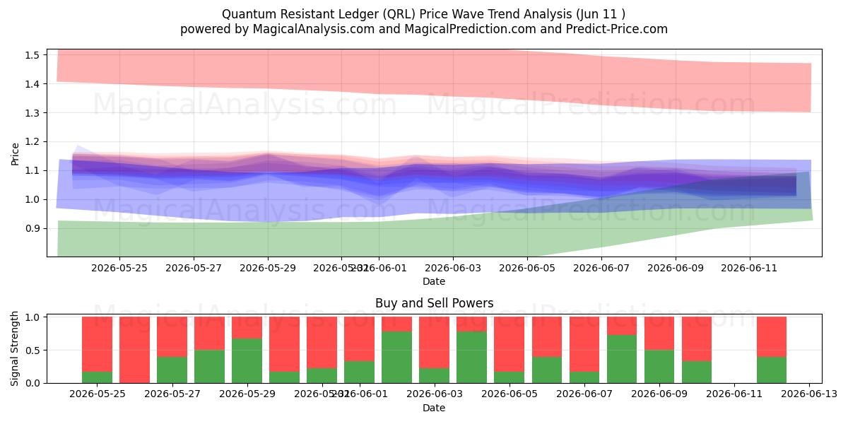  دفتر الأستاذ المقاوم للكم (QRL) Support and Resistance area (09 Jun) 