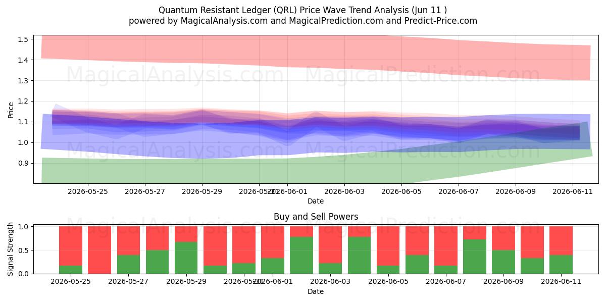  Quantenresistentes Hauptbuch (QRL) Support and Resistance area (10 Jun) 