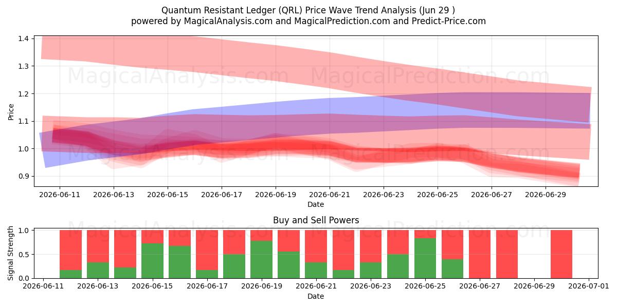  Kwantumbestendig grootboek (QRL) Support and Resistance area (28 Jun) 