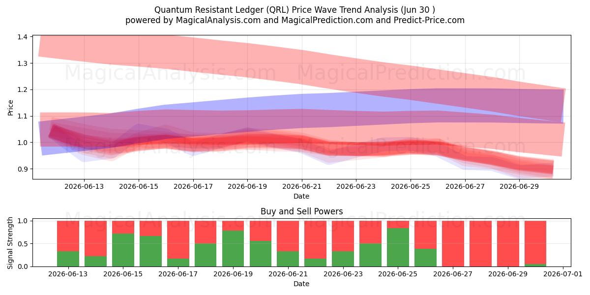  Kuantuma Dayanıklı Defter (QRL) Support and Resistance area (29 Jun) 