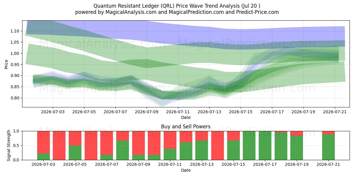  Quantum Resistant Ledger (QRL) Support and Resistance area (18 Jul) 