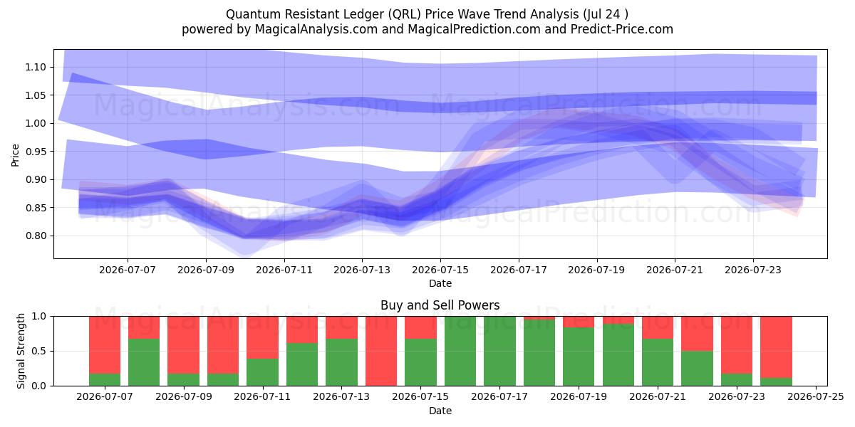  Kvantebestandig hovedbok (QRL) Support and Resistance area (23 Jul) 