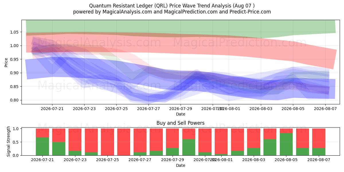  Quantum Resistant Ledger (QRL) Support and Resistance area (06 Aug) 