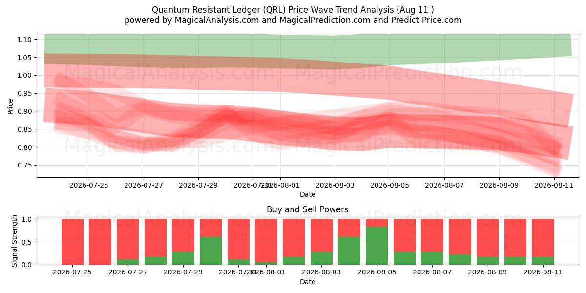  Kwantumbestendig grootboek (QRL) Support and Resistance area (10 Aug) 