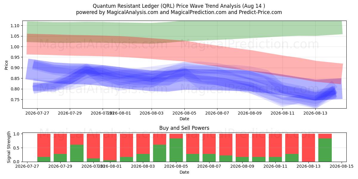  Kvantebestandig hovedbok (QRL) Support and Resistance area (12 Aug) 