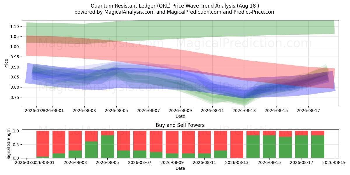  Квантово-устойчивая книга (QRL) Support and Resistance area (16 Aug) 