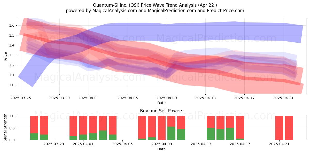  Quantum-Si Inc. (QSI) Support and Resistance area (22 Apr) 