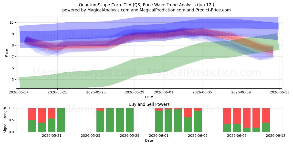  QuantumScape Corp. Cl A (QS) Support and Resistance area (11 Jun) 