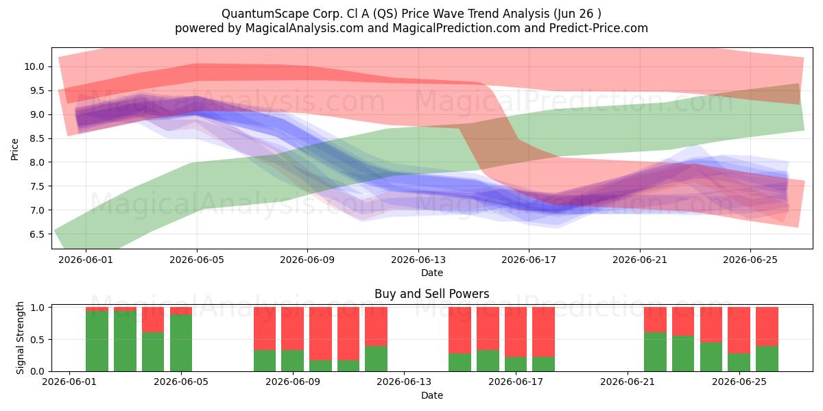  QuantumScape Corp. Cl A (QS) Support and Resistance area (25 Jun) 