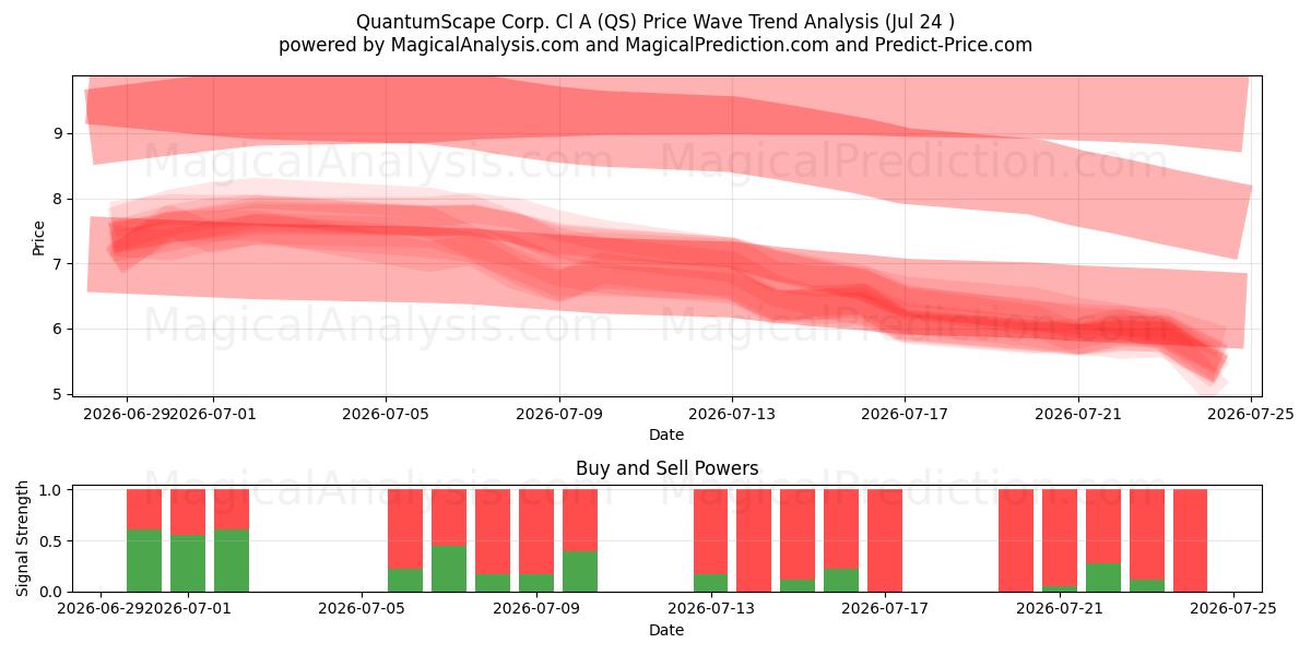  QuantumScape Corp. Cl A (QS) Support and Resistance area (23 Jul) 