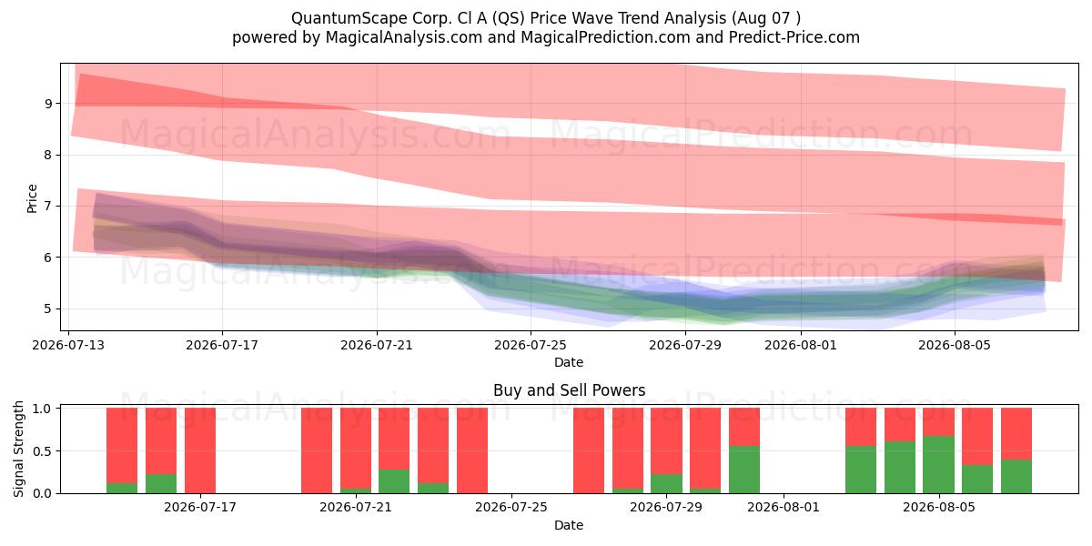  QuantumScape Corp. Cl A (QS) Support and Resistance area (06 Aug) 