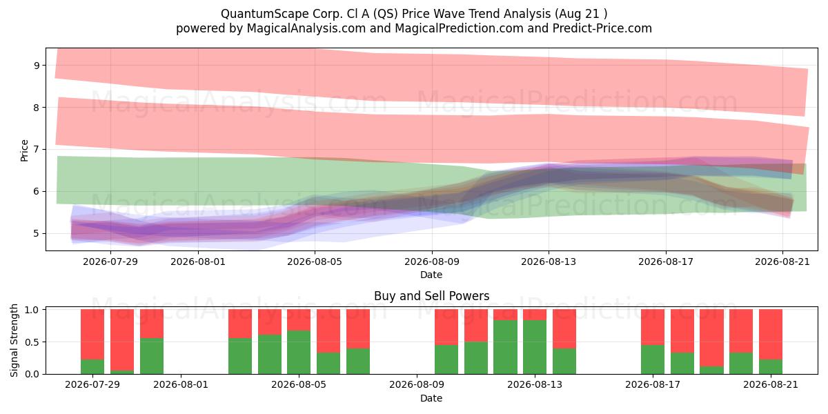  QuantumScape Corp. Cl A (QS) Support and Resistance area (20 Aug) 