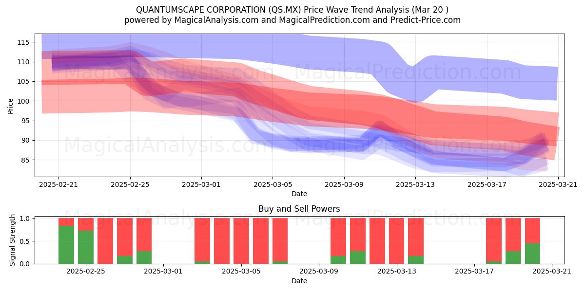  КВАНТУМСКЕЙП КОРПОРАЦИЯ (QS.MX) Support and Resistance area (20 Mar) 